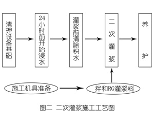 巴彦淖尔灌浆料施工工艺—文字完整版